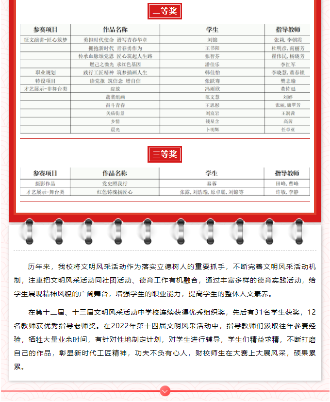 喜報——文明風采結碩果 奮發(fā)有為又一年(圖5)